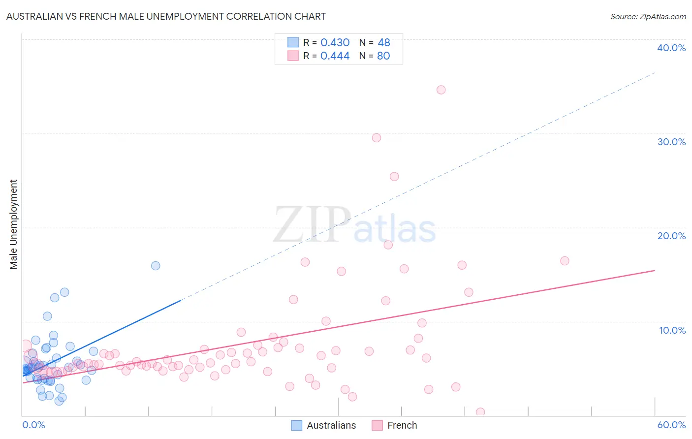 Australian vs French Male Unemployment