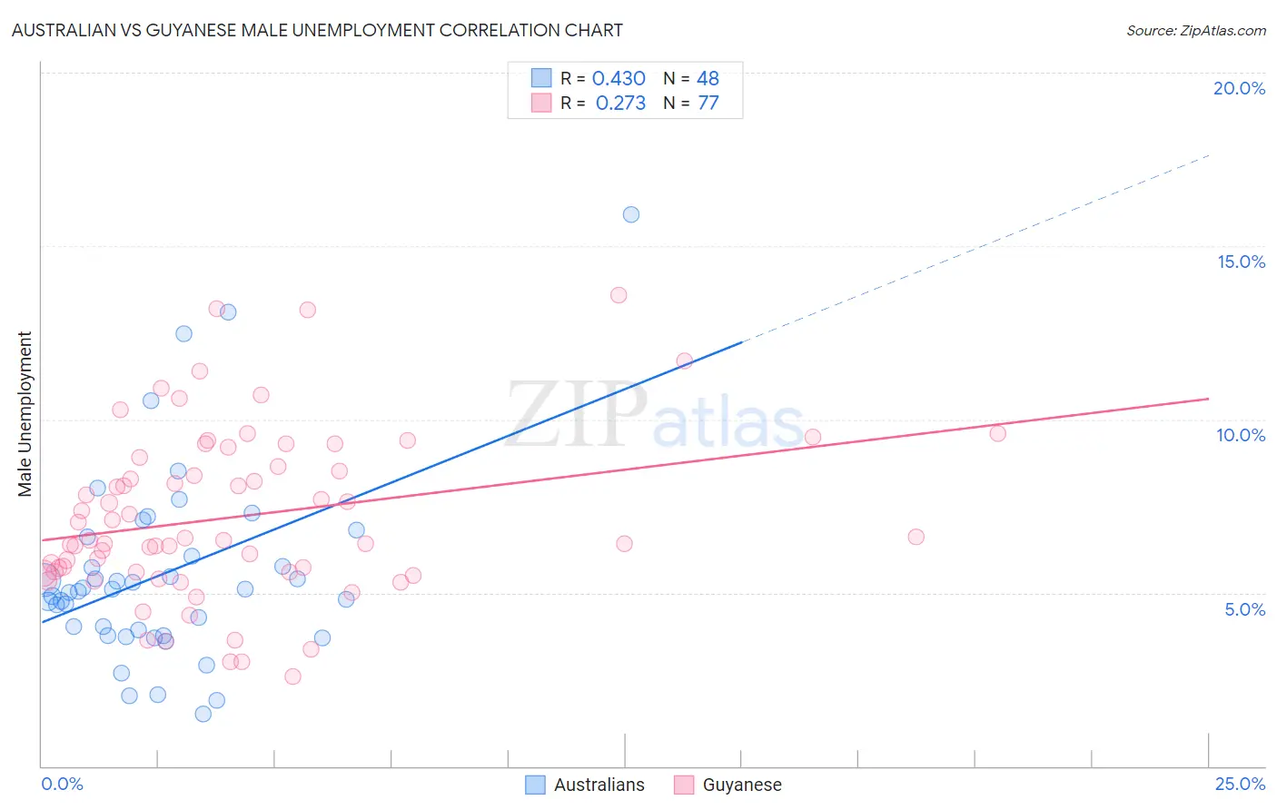 Australian vs Guyanese Male Unemployment