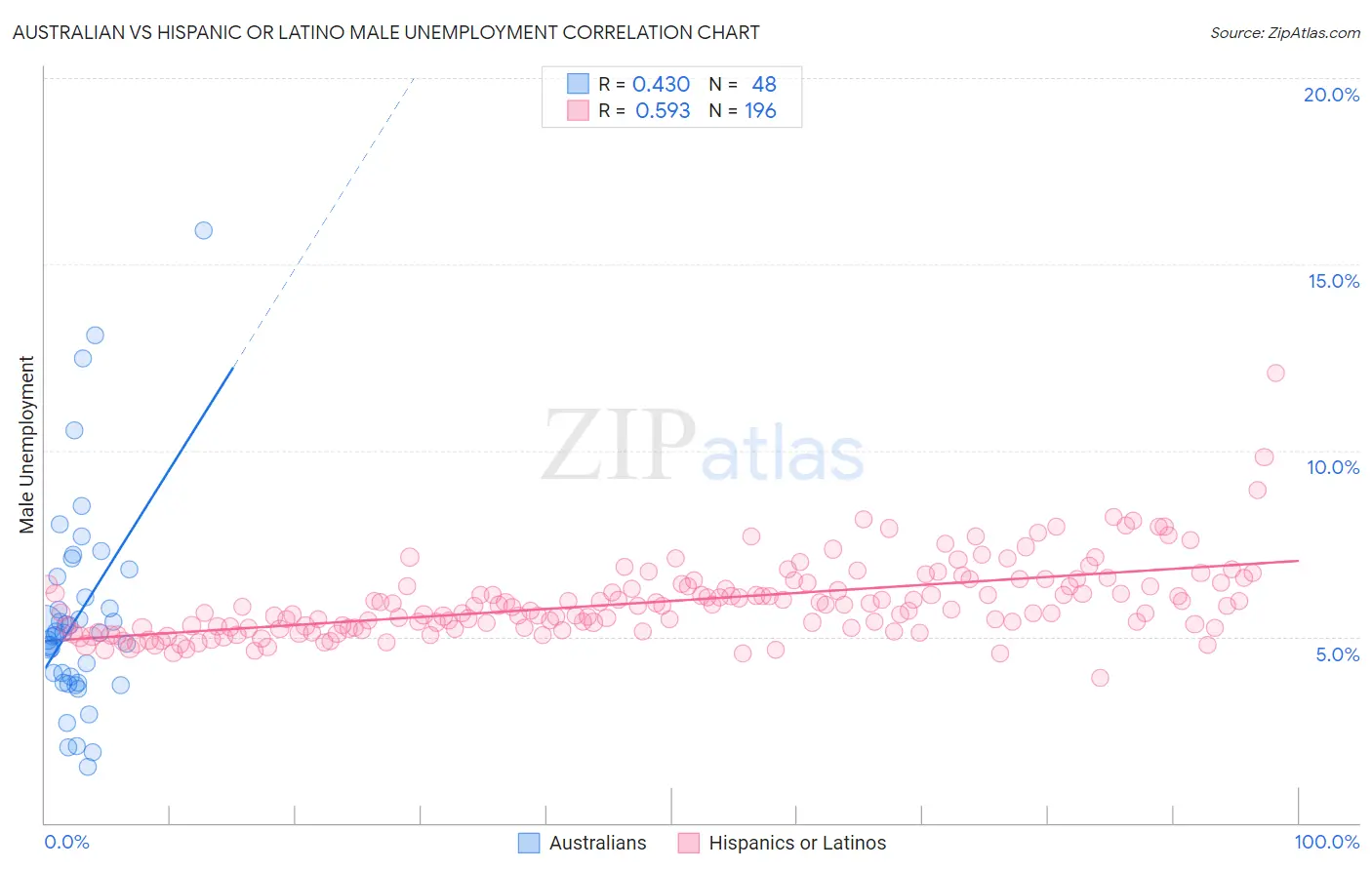 Australian vs Hispanic or Latino Male Unemployment