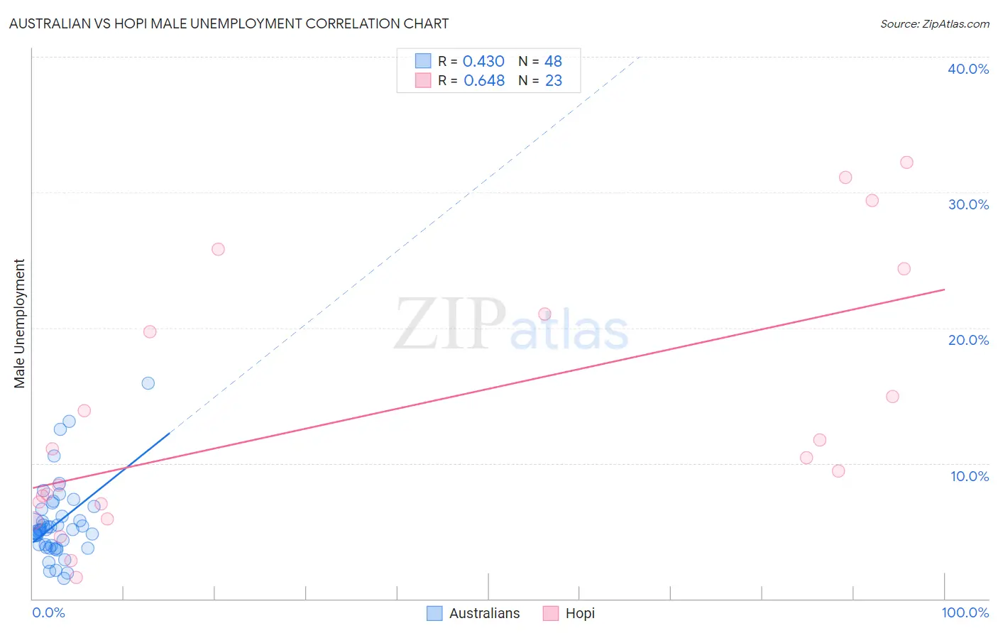Australian vs Hopi Male Unemployment