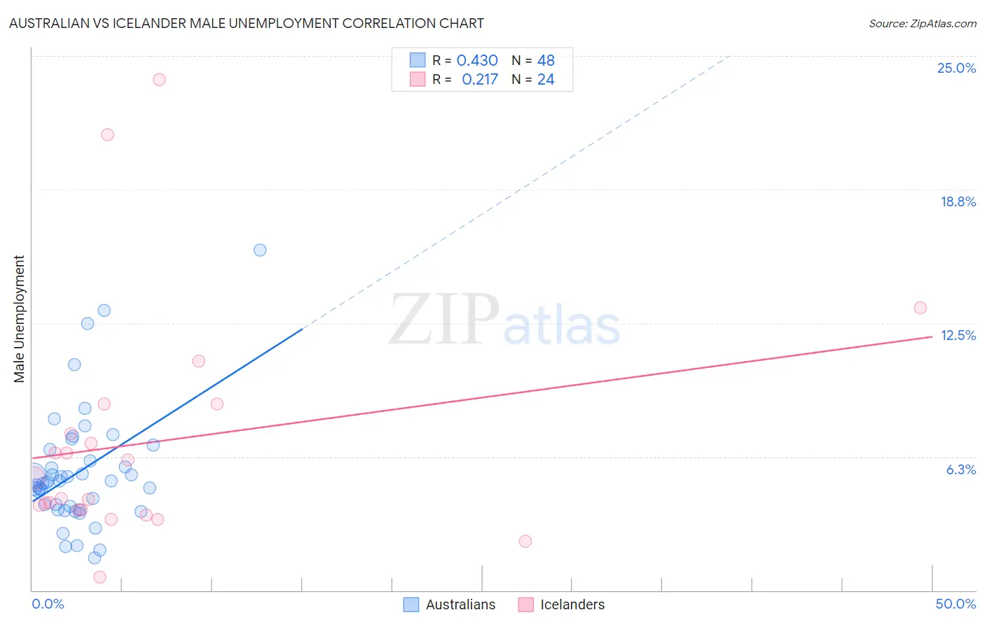 Australian vs Icelander Male Unemployment