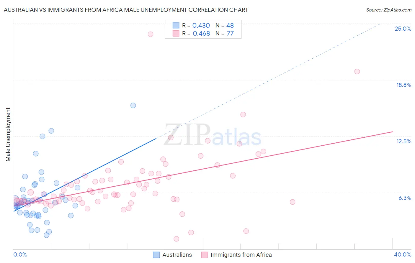 Australian vs Immigrants from Africa Male Unemployment