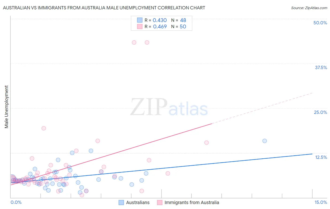 Australian vs Immigrants from Australia Male Unemployment