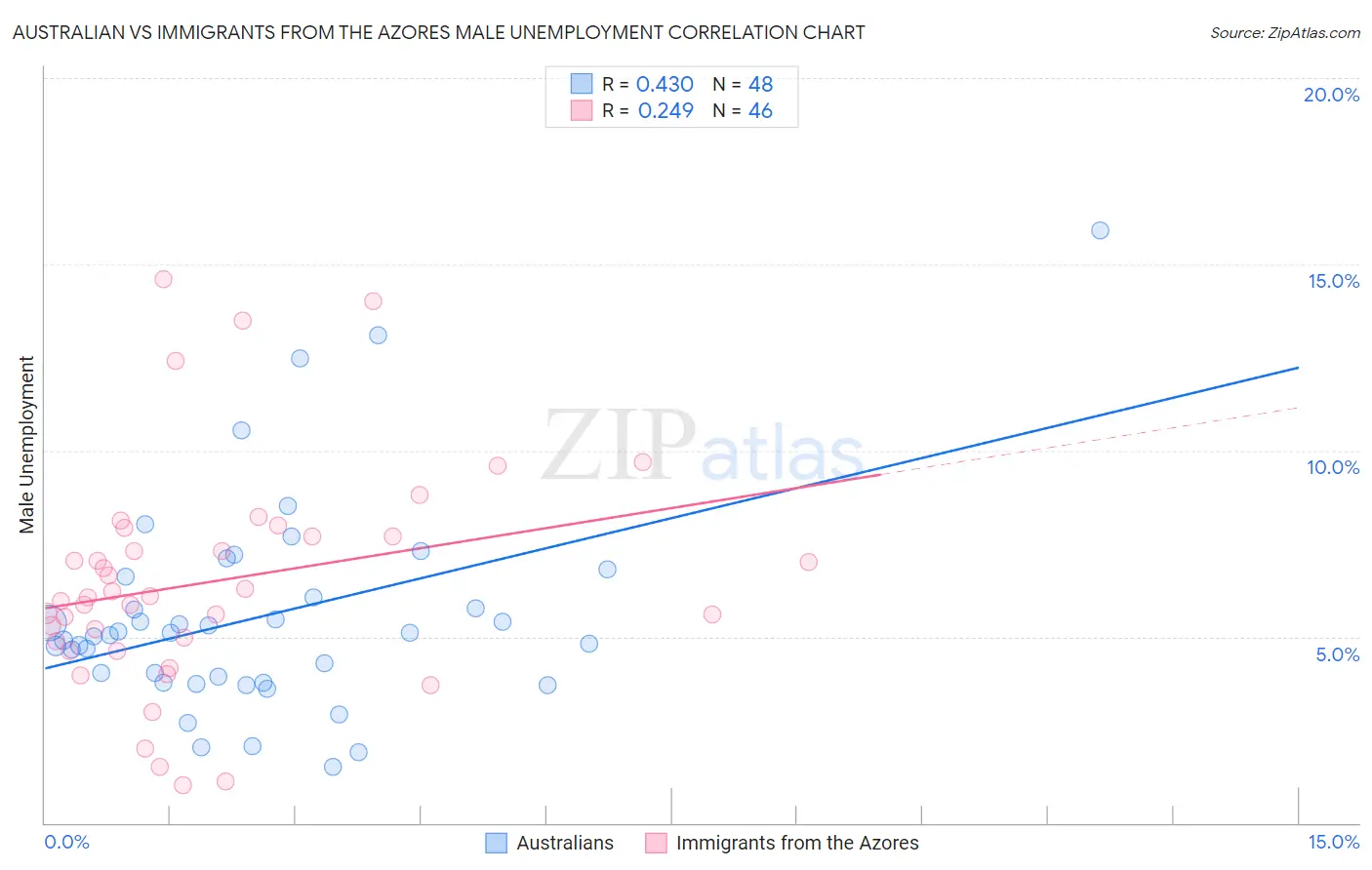 Australian vs Immigrants from the Azores Male Unemployment