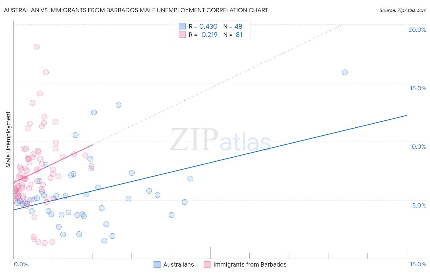 Australian vs Immigrants from Barbados Male Unemployment