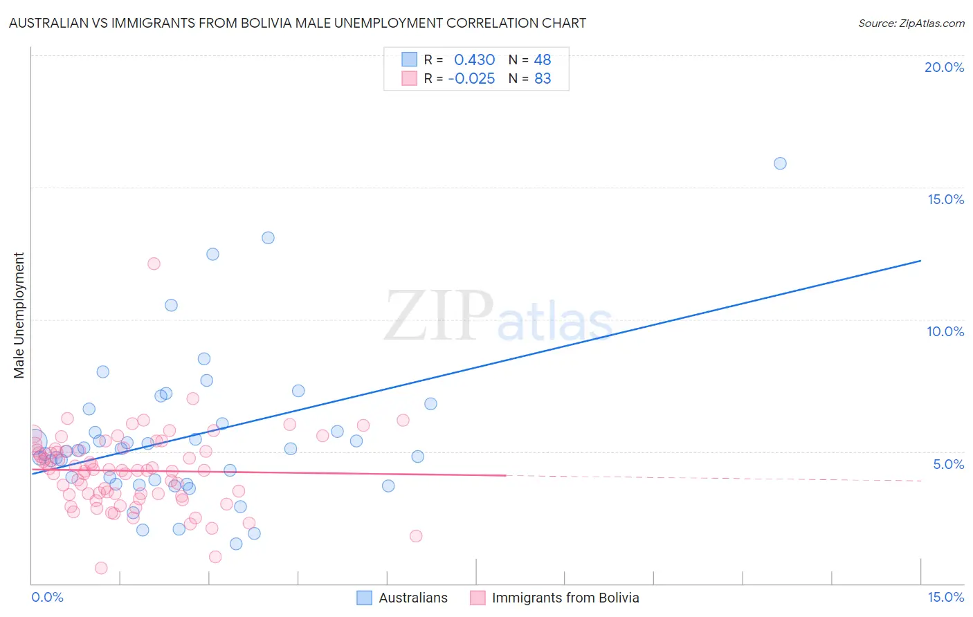 Australian vs Immigrants from Bolivia Male Unemployment