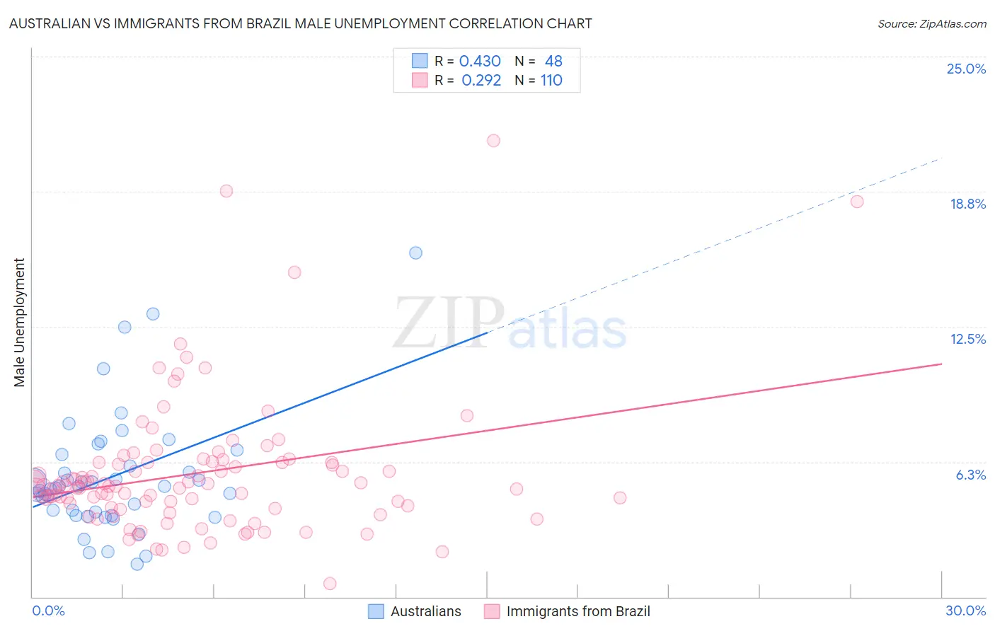 Australian vs Immigrants from Brazil Male Unemployment