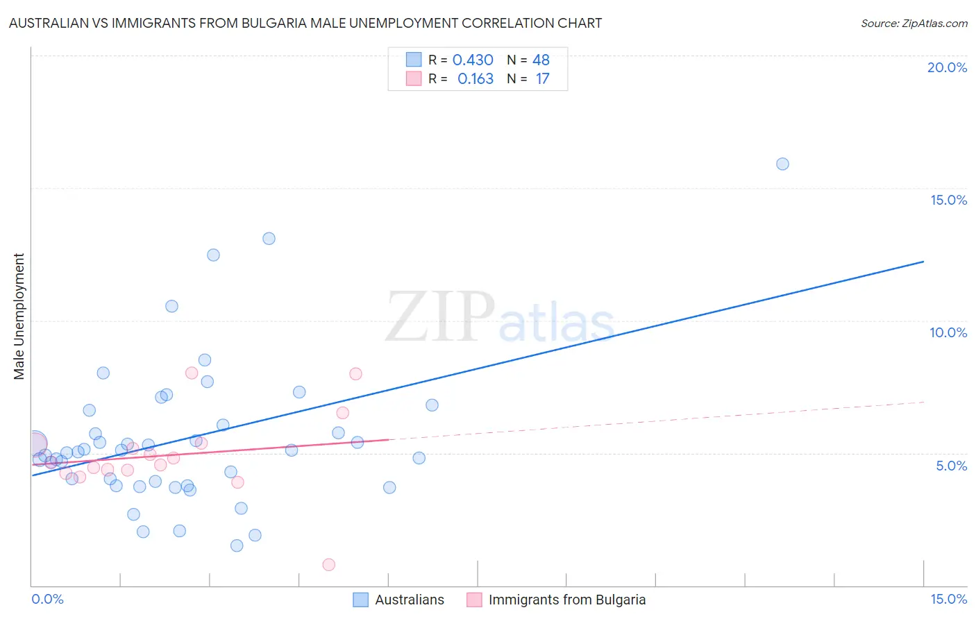 Australian vs Immigrants from Bulgaria Male Unemployment