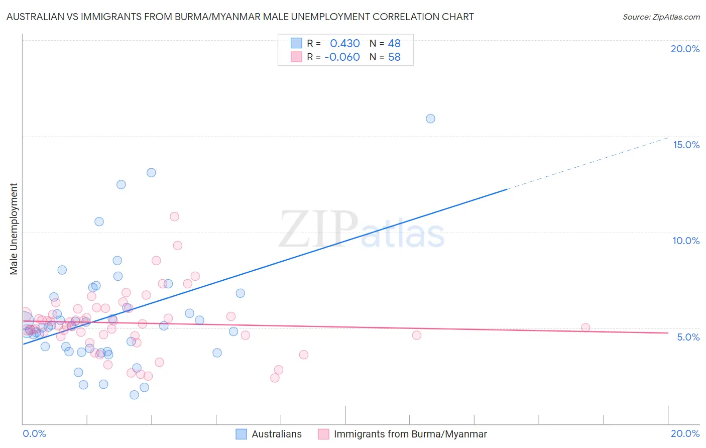 Australian vs Immigrants from Burma/Myanmar Male Unemployment