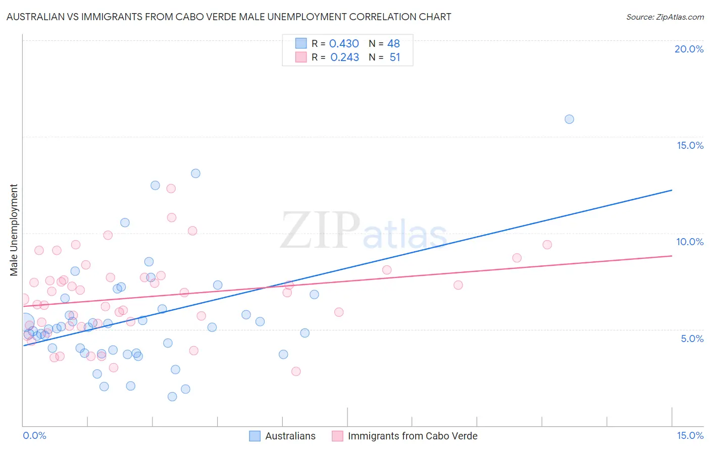 Australian vs Immigrants from Cabo Verde Male Unemployment