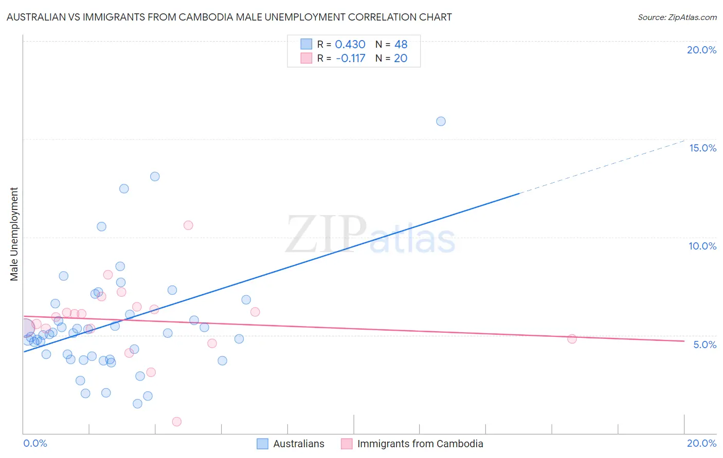 Australian vs Immigrants from Cambodia Male Unemployment