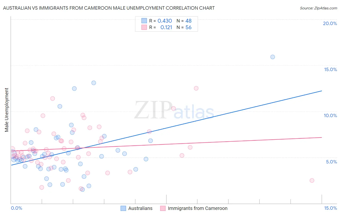 Australian vs Immigrants from Cameroon Male Unemployment