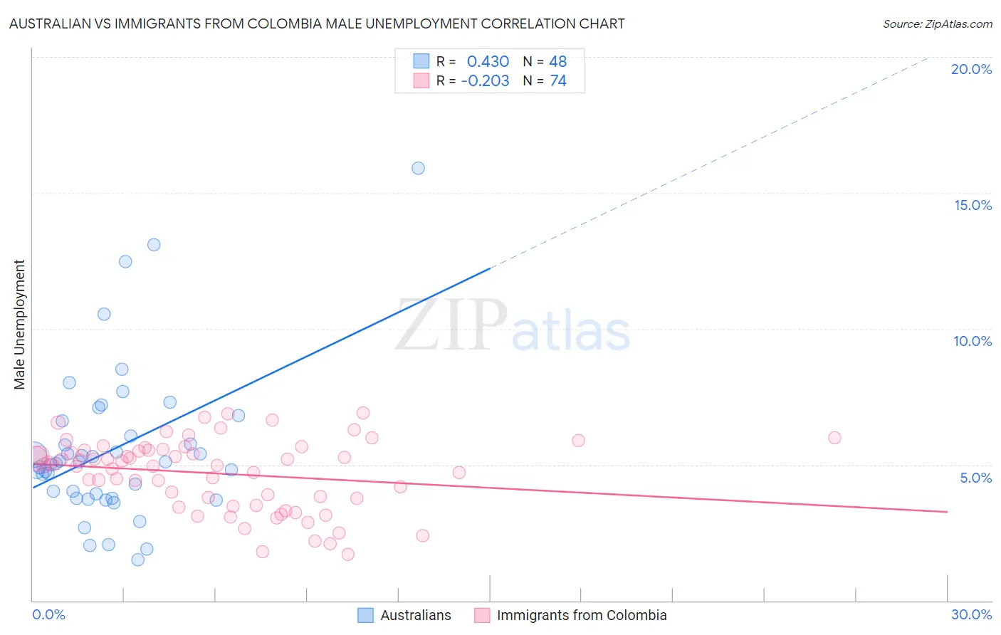 Australian vs Immigrants from Colombia Male Unemployment