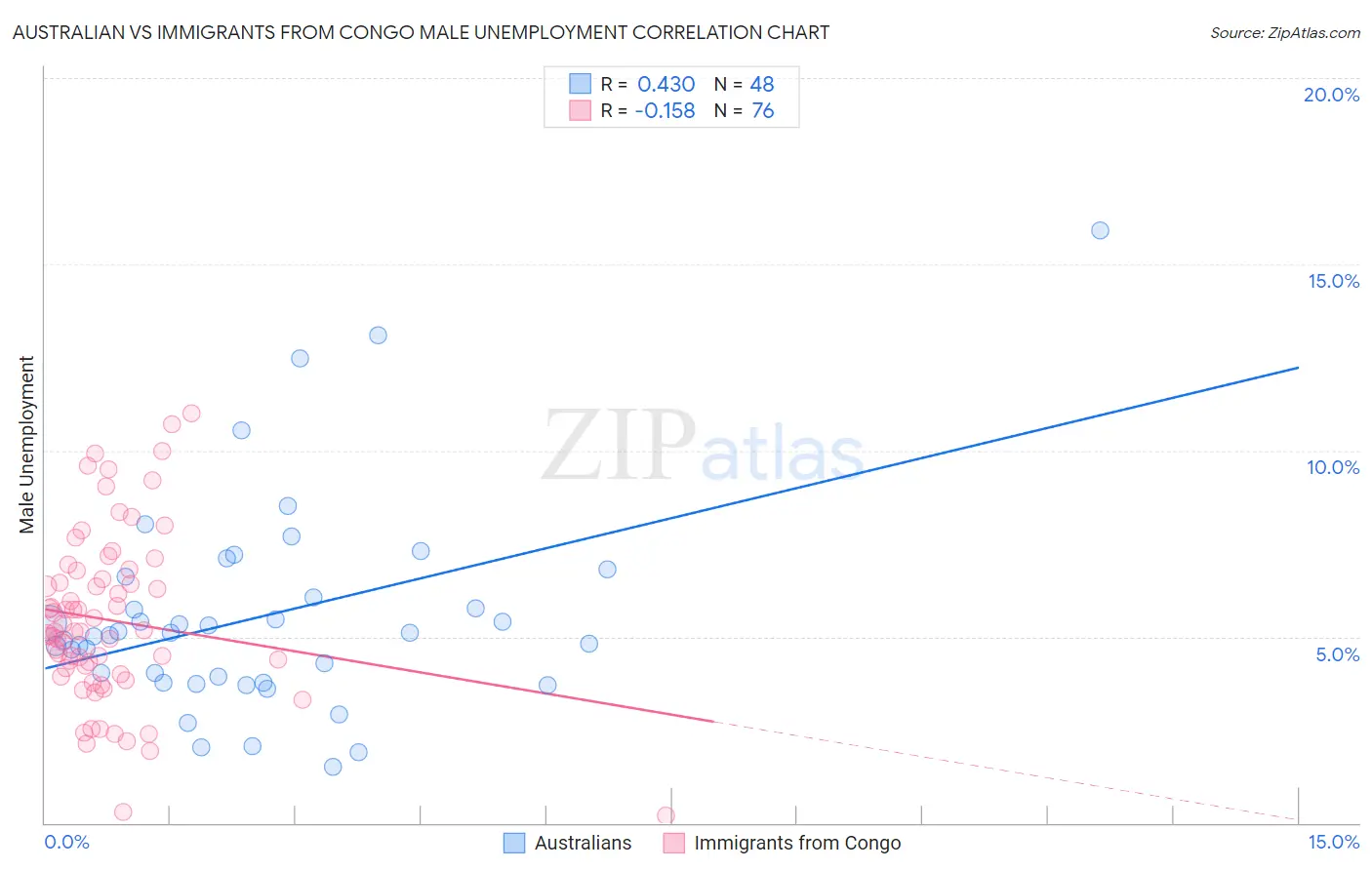 Australian vs Immigrants from Congo Male Unemployment