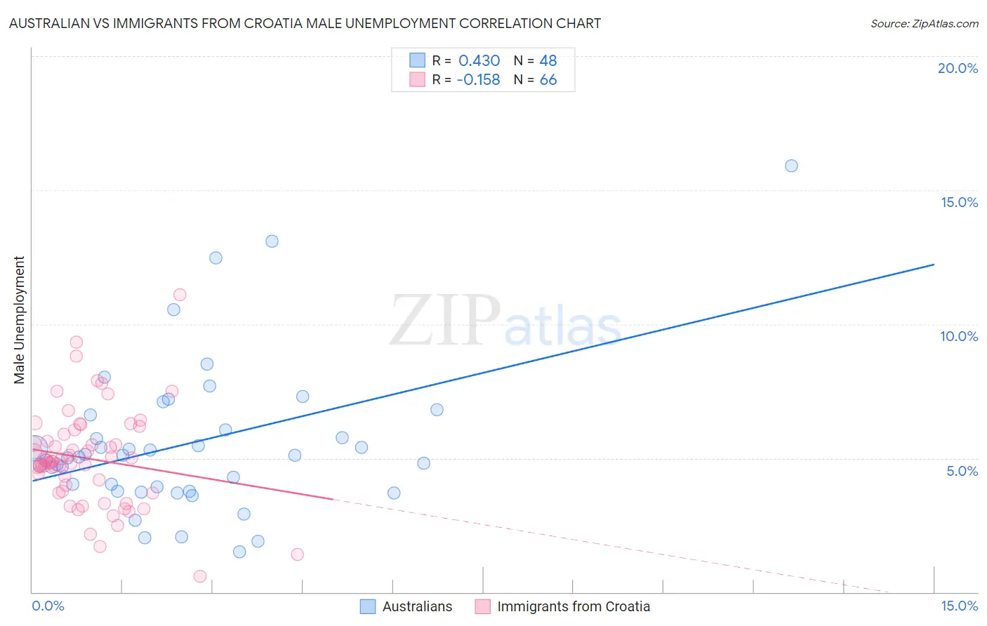 Australian vs Immigrants from Croatia Male Unemployment