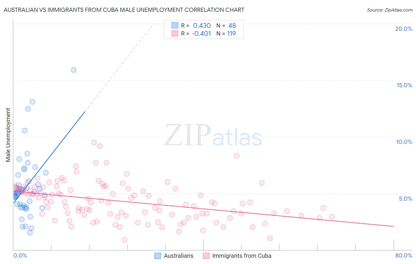 Australian vs Immigrants from Cuba Male Unemployment