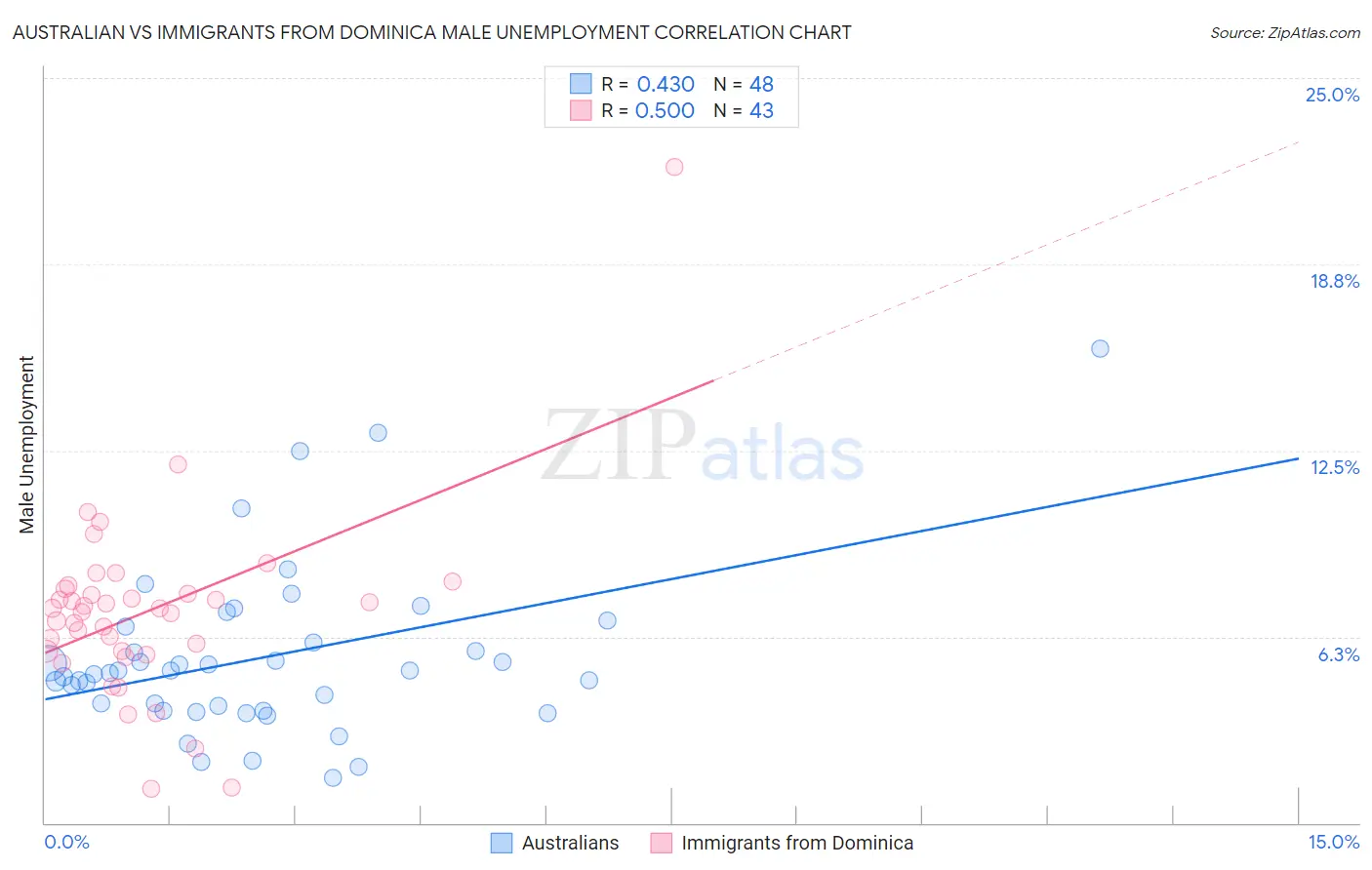 Australian vs Immigrants from Dominica Male Unemployment