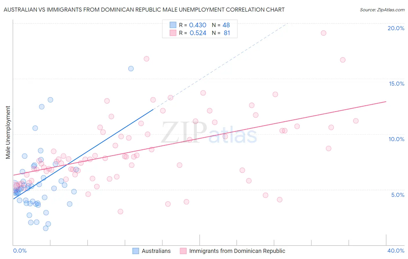 Australian vs Immigrants from Dominican Republic Male Unemployment