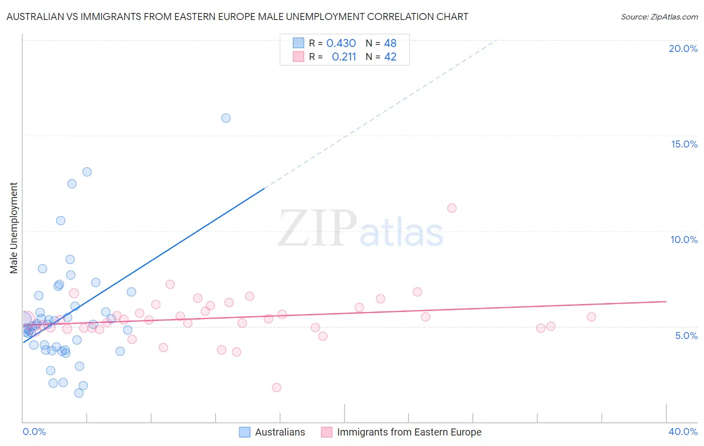 Australian vs Immigrants from Eastern Europe Male Unemployment