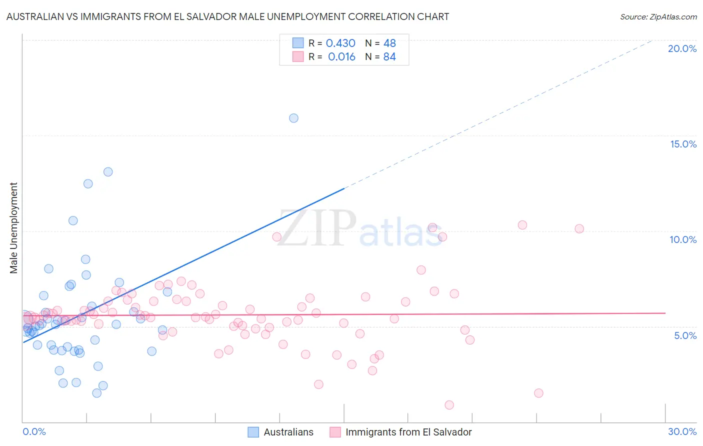 Australian vs Immigrants from El Salvador Male Unemployment