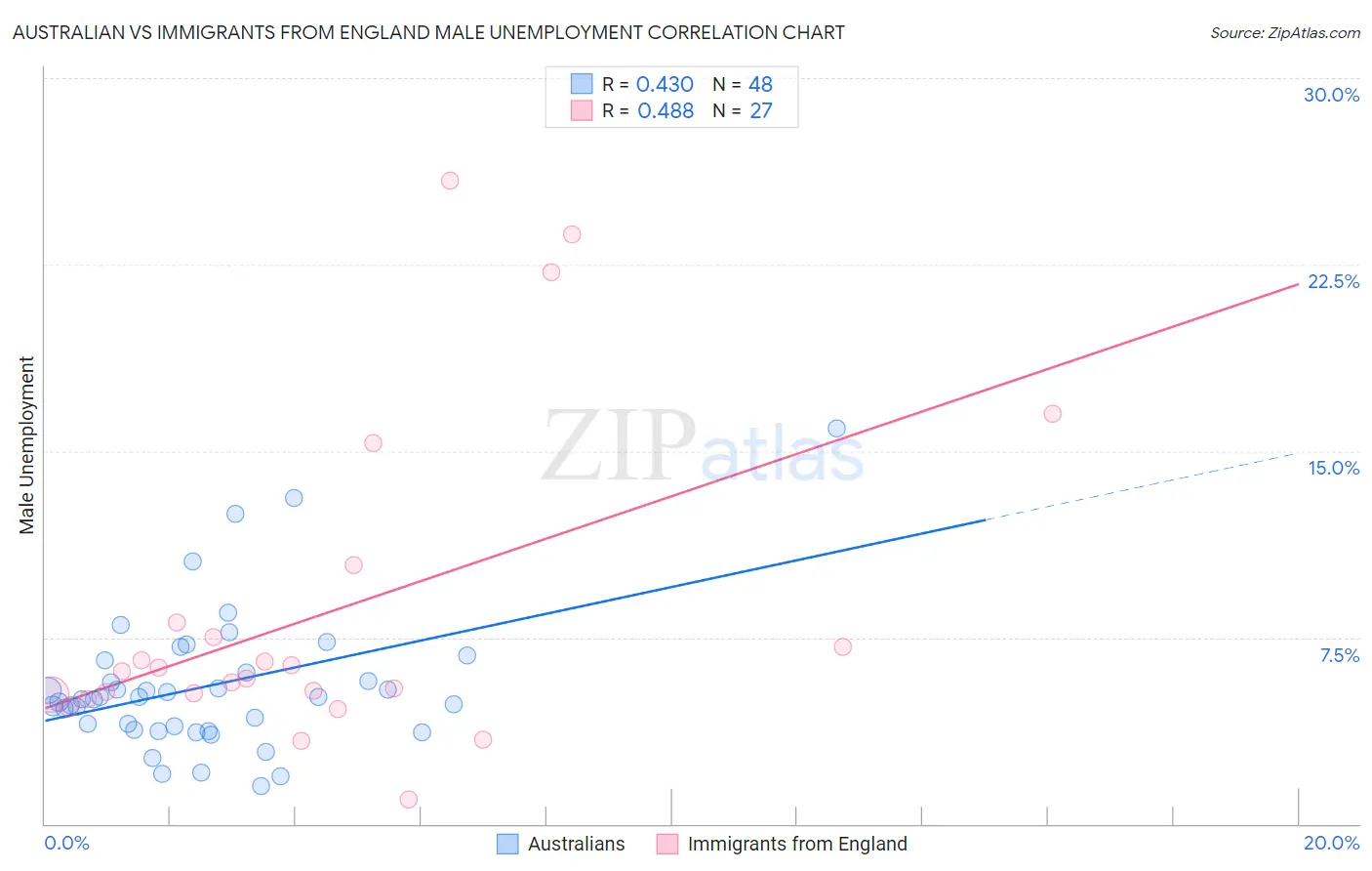 Australian vs Immigrants from England Male Unemployment