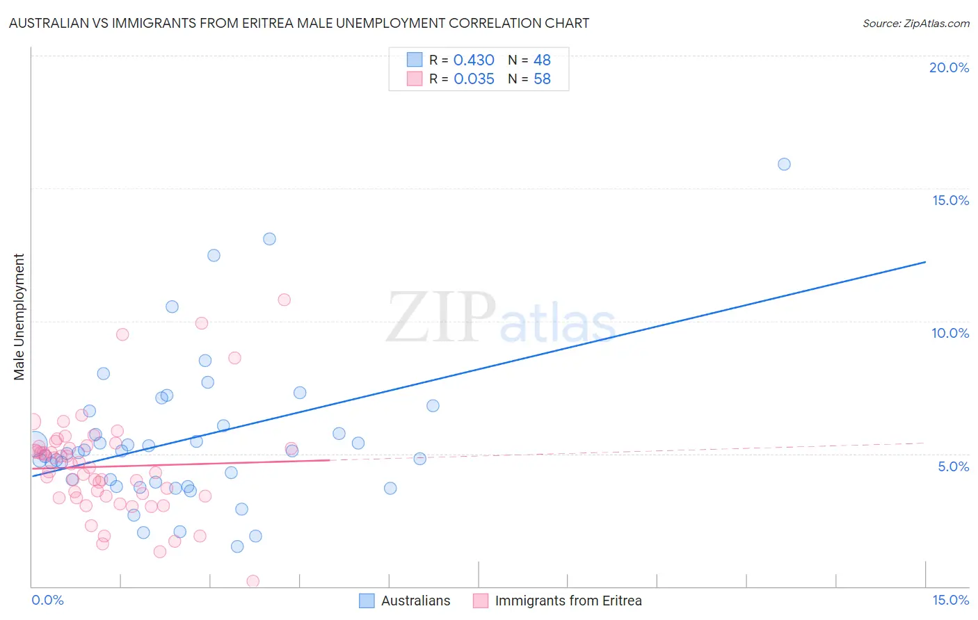 Australian vs Immigrants from Eritrea Male Unemployment
