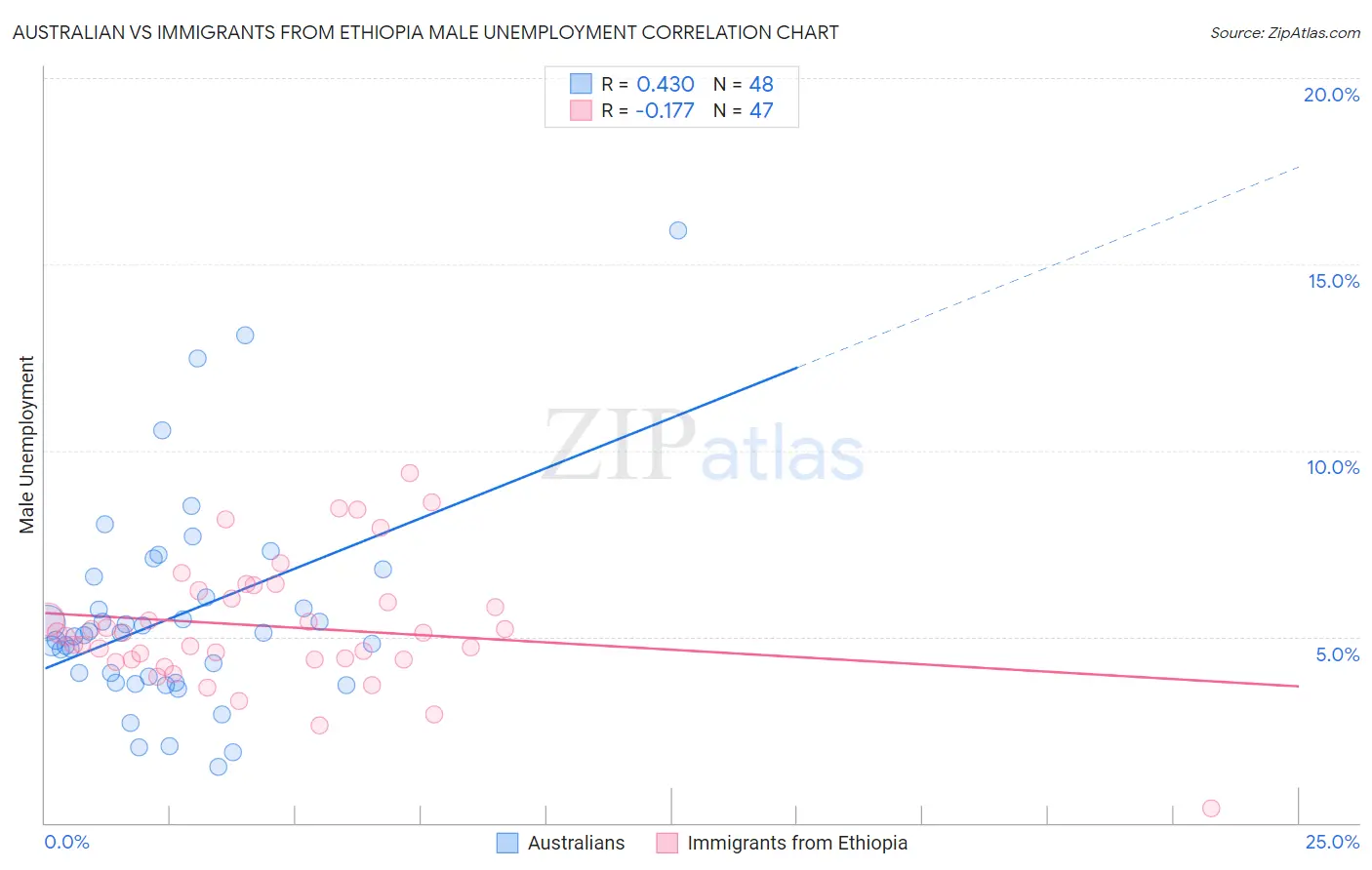 Australian vs Immigrants from Ethiopia Male Unemployment