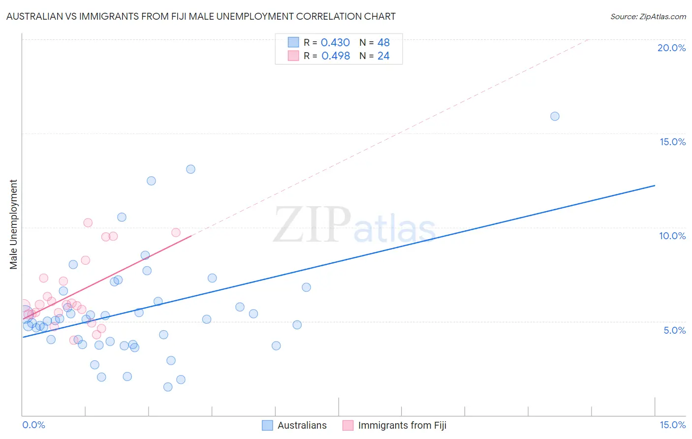 Australian vs Immigrants from Fiji Male Unemployment