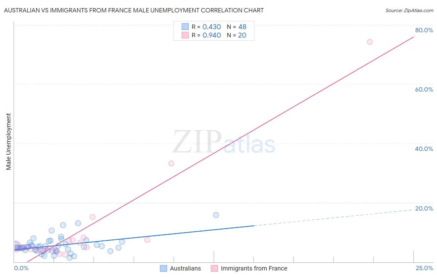 Australian vs Immigrants from France Male Unemployment