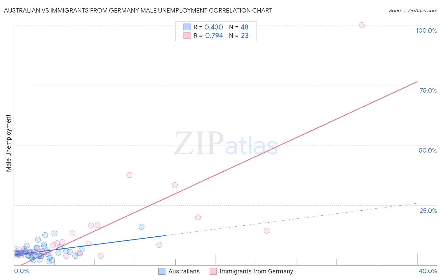 Australian vs Immigrants from Germany Male Unemployment