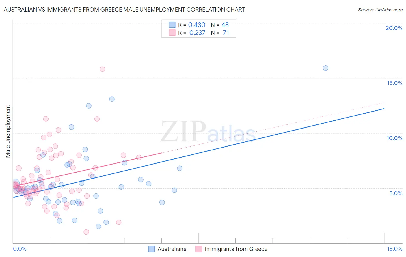 Australian vs Immigrants from Greece Male Unemployment