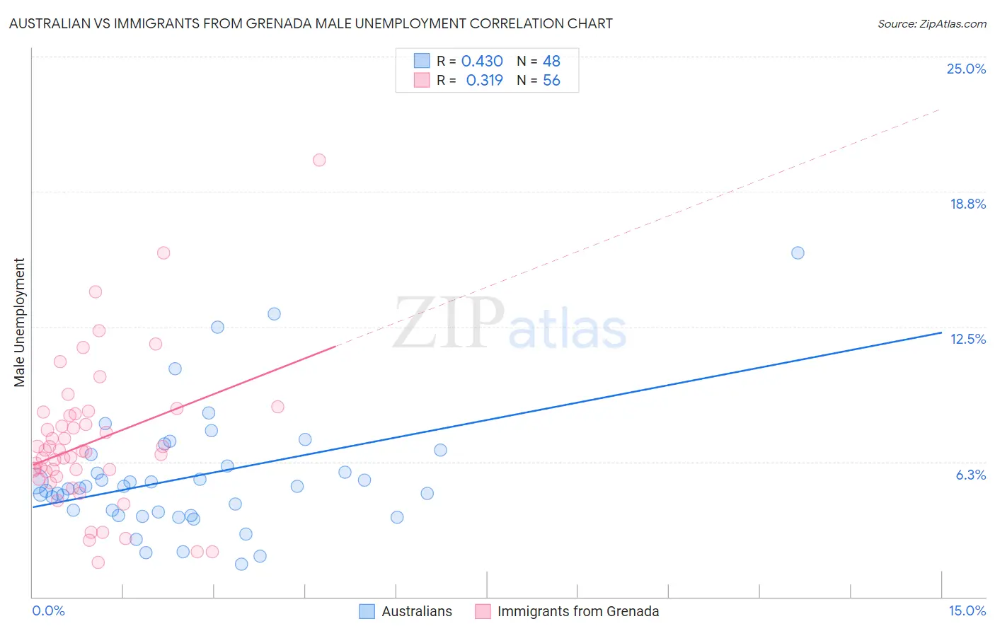 Australian vs Immigrants from Grenada Male Unemployment