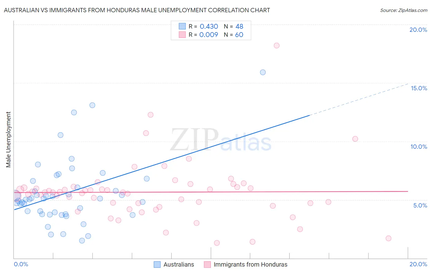 Australian vs Immigrants from Honduras Male Unemployment