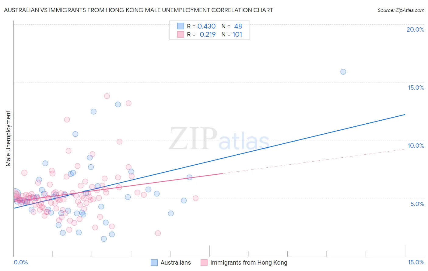 Australian vs Immigrants from Hong Kong Male Unemployment