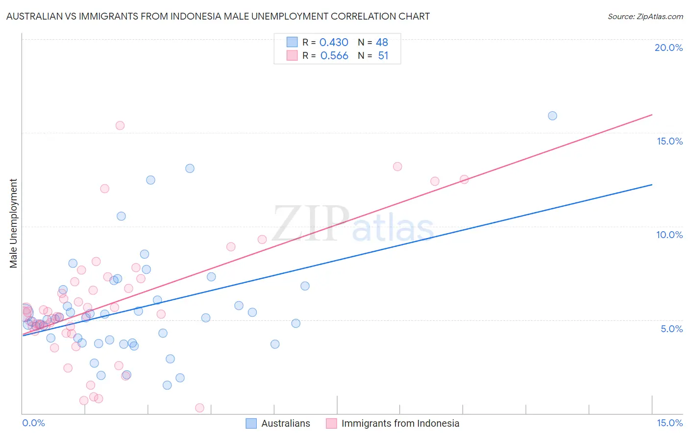 Australian vs Immigrants from Indonesia Male Unemployment