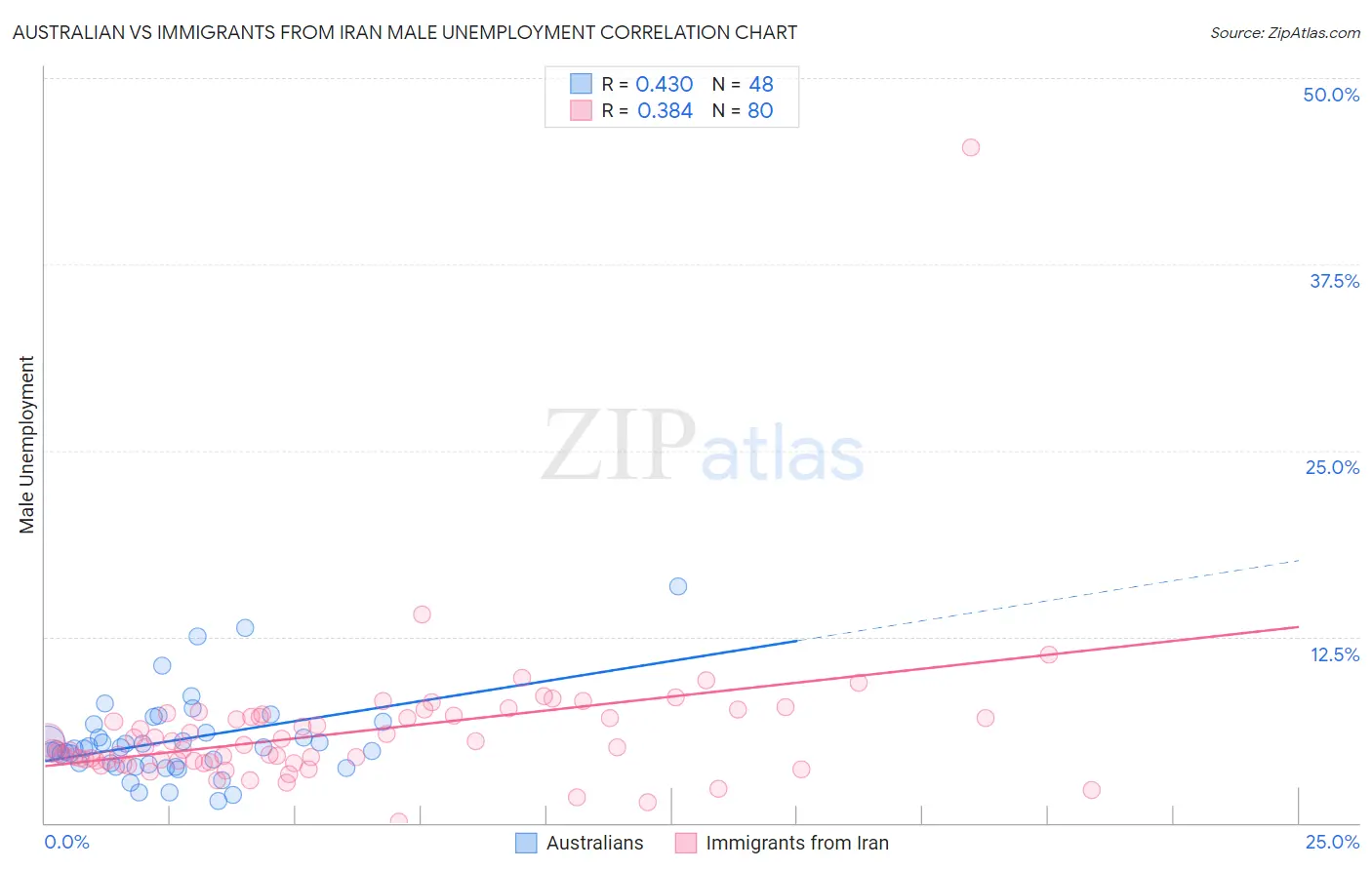 Australian vs Immigrants from Iran Male Unemployment