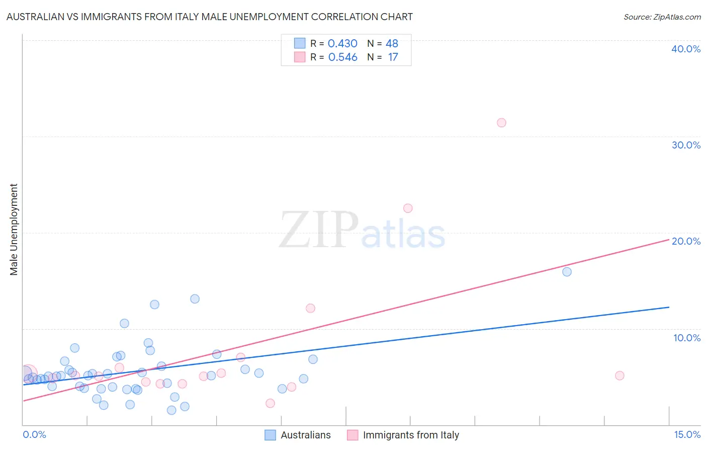 Australian vs Immigrants from Italy Male Unemployment
