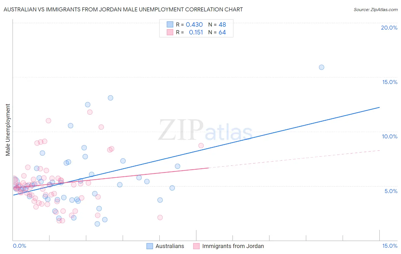Australian vs Immigrants from Jordan Male Unemployment
