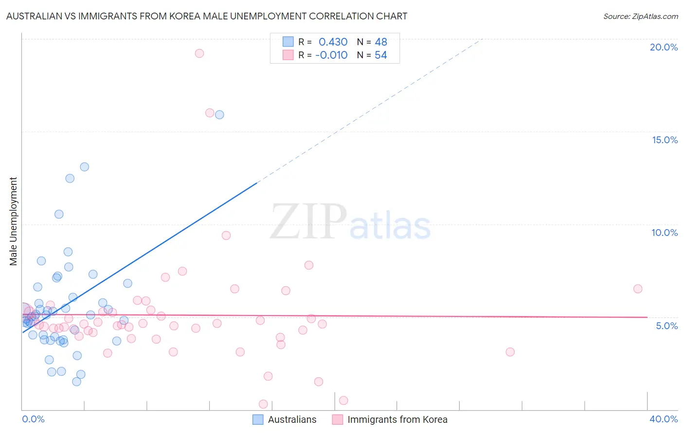 Australian vs Immigrants from Korea Male Unemployment