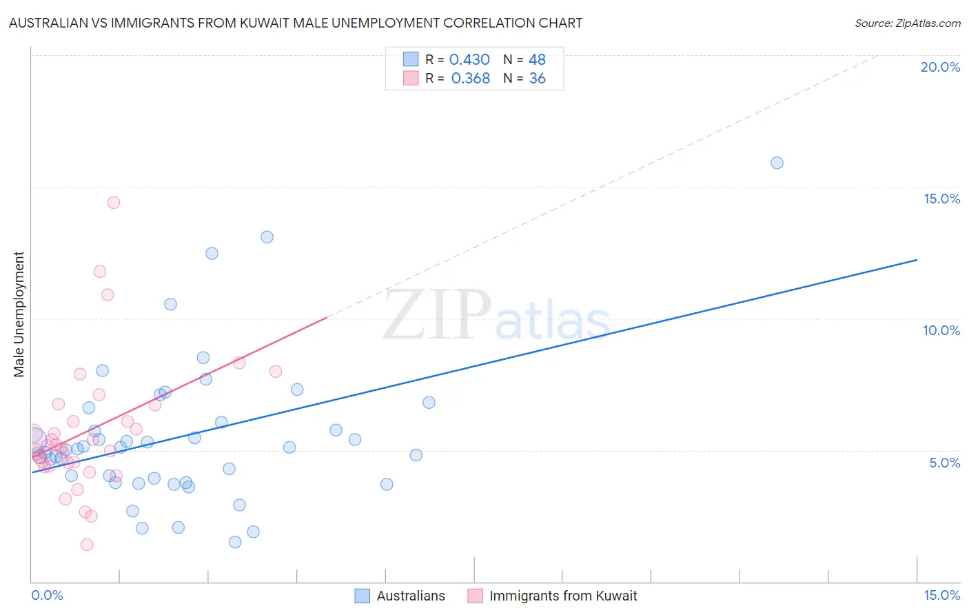 Australian vs Immigrants from Kuwait Male Unemployment