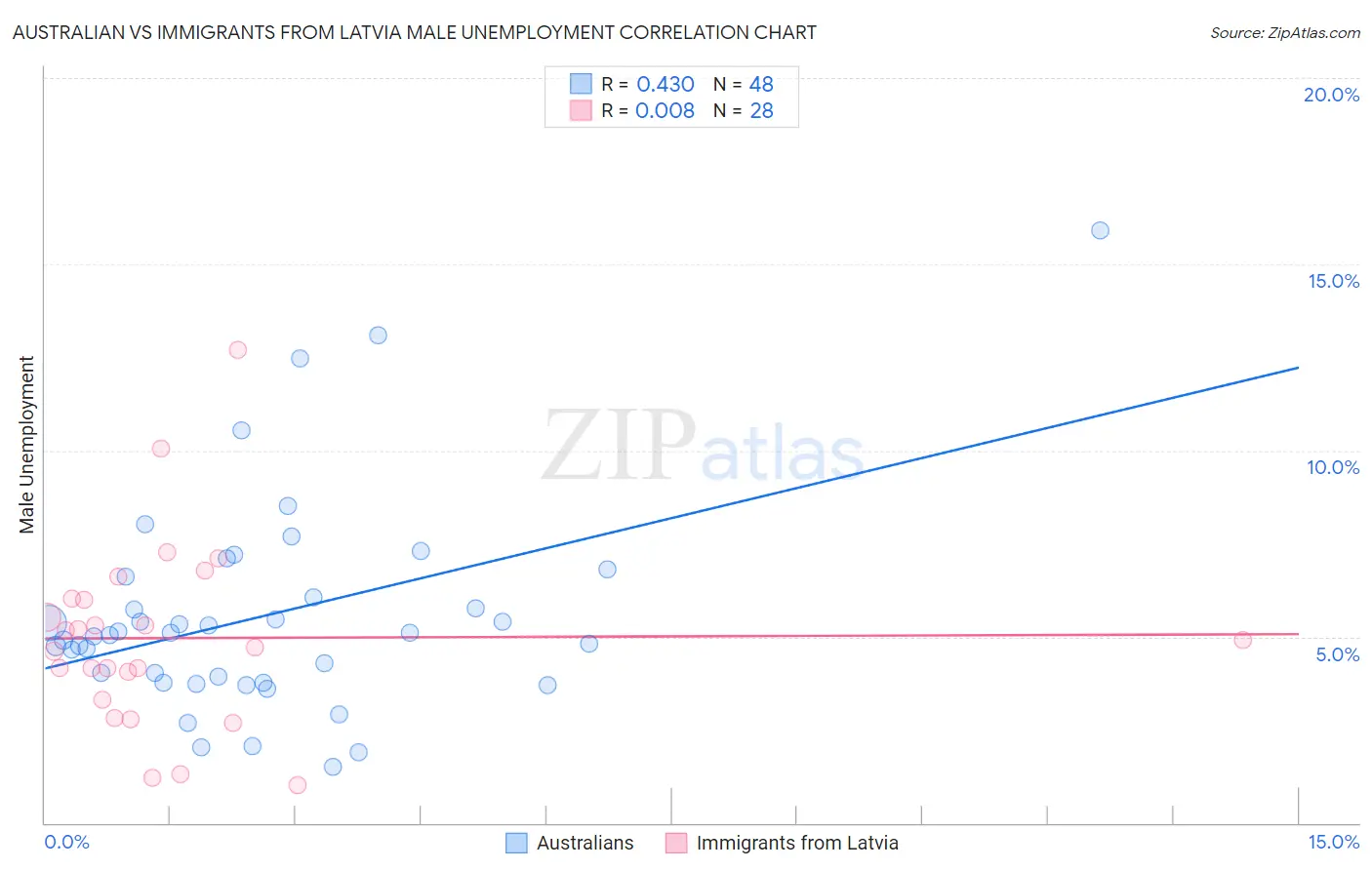 Australian vs Immigrants from Latvia Male Unemployment