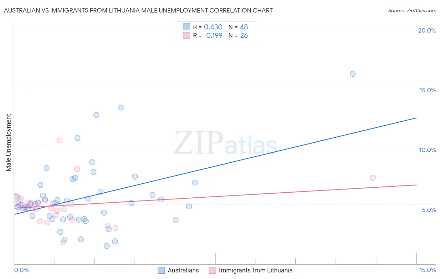 Australian vs Immigrants from Lithuania Male Unemployment