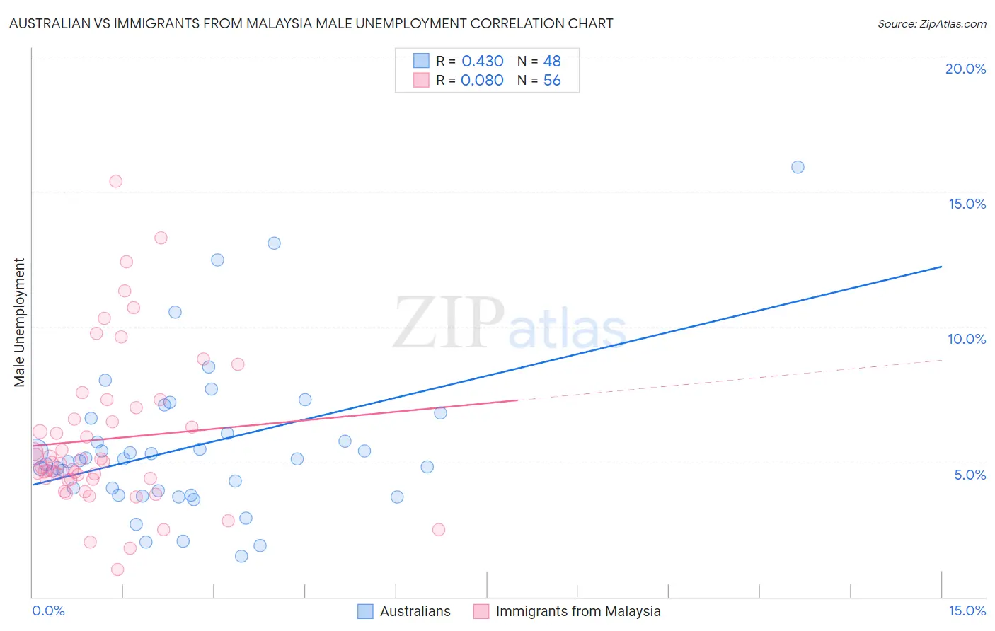 Australian vs Immigrants from Malaysia Male Unemployment