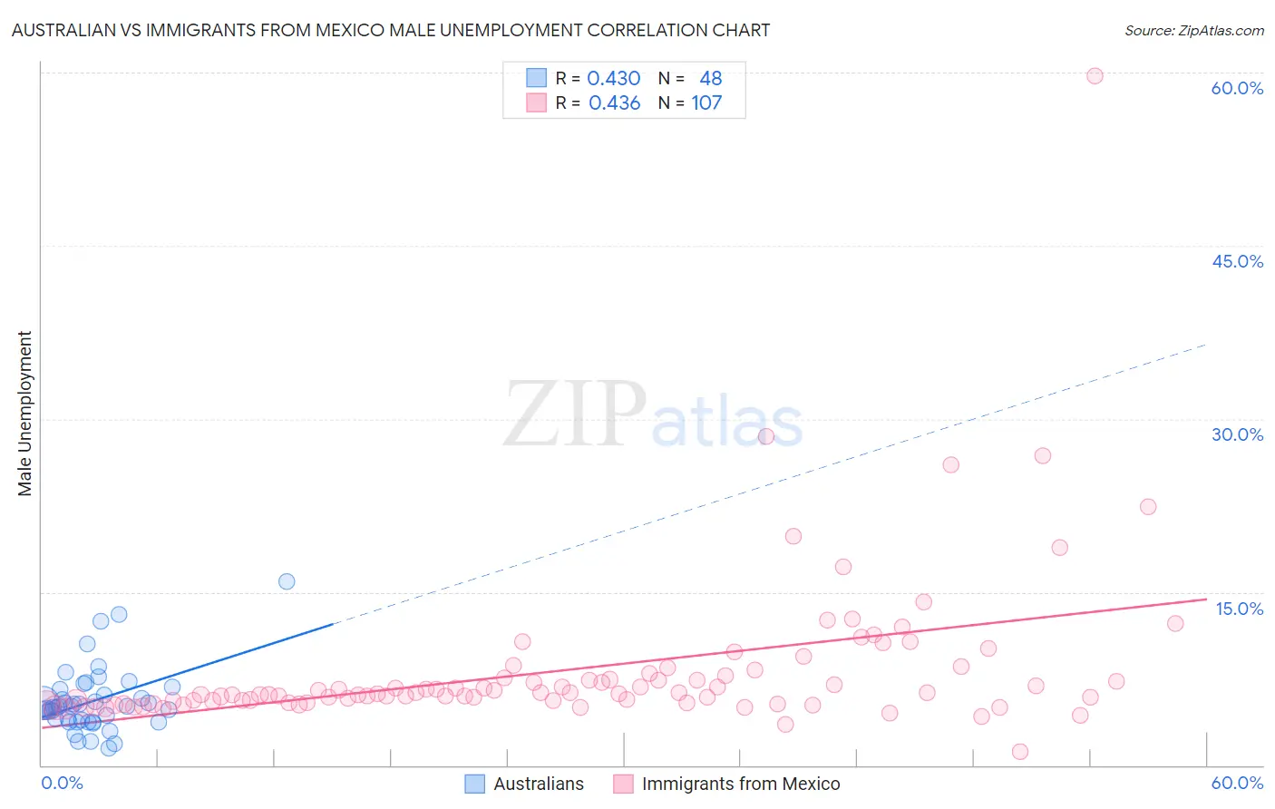 Australian vs Immigrants from Mexico Male Unemployment