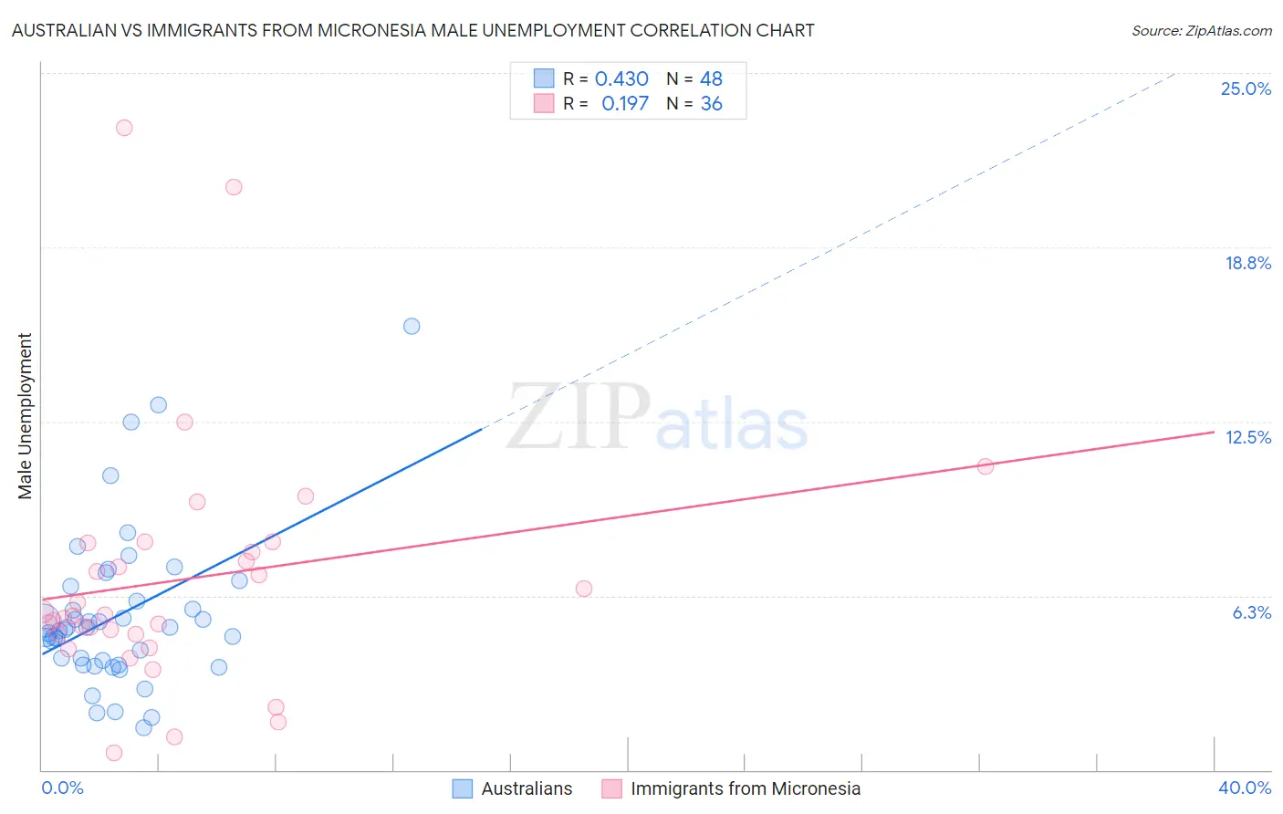 Australian vs Immigrants from Micronesia Male Unemployment