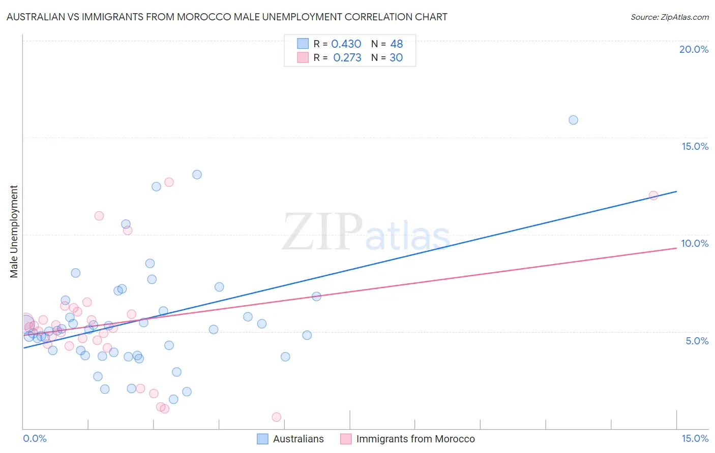 Australian vs Immigrants from Morocco Male Unemployment