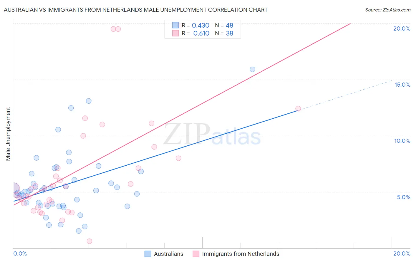 Australian vs Immigrants from Netherlands Male Unemployment