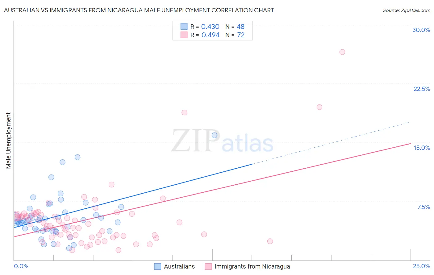 Australian vs Immigrants from Nicaragua Male Unemployment