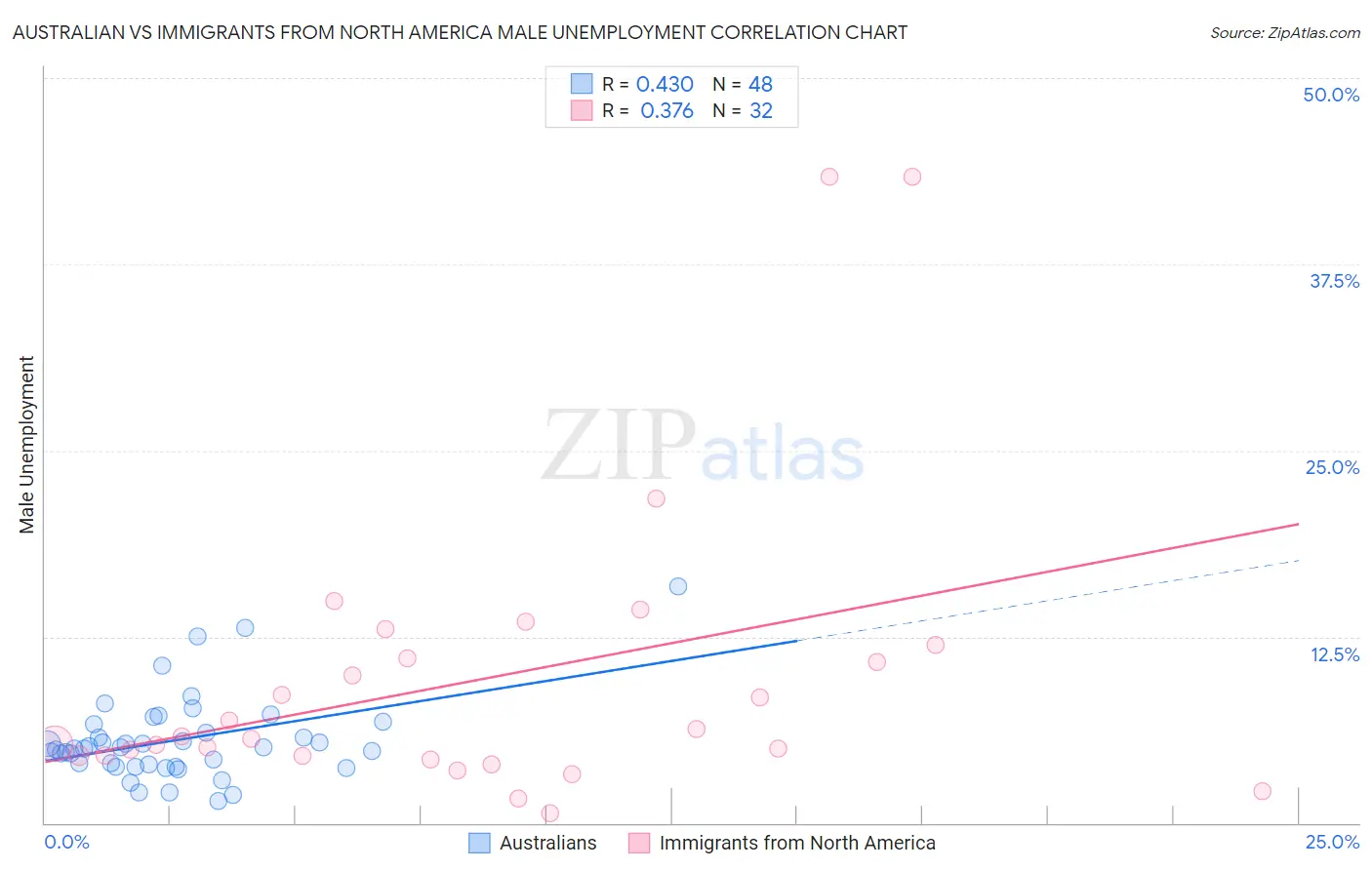 Australian vs Immigrants from North America Male Unemployment