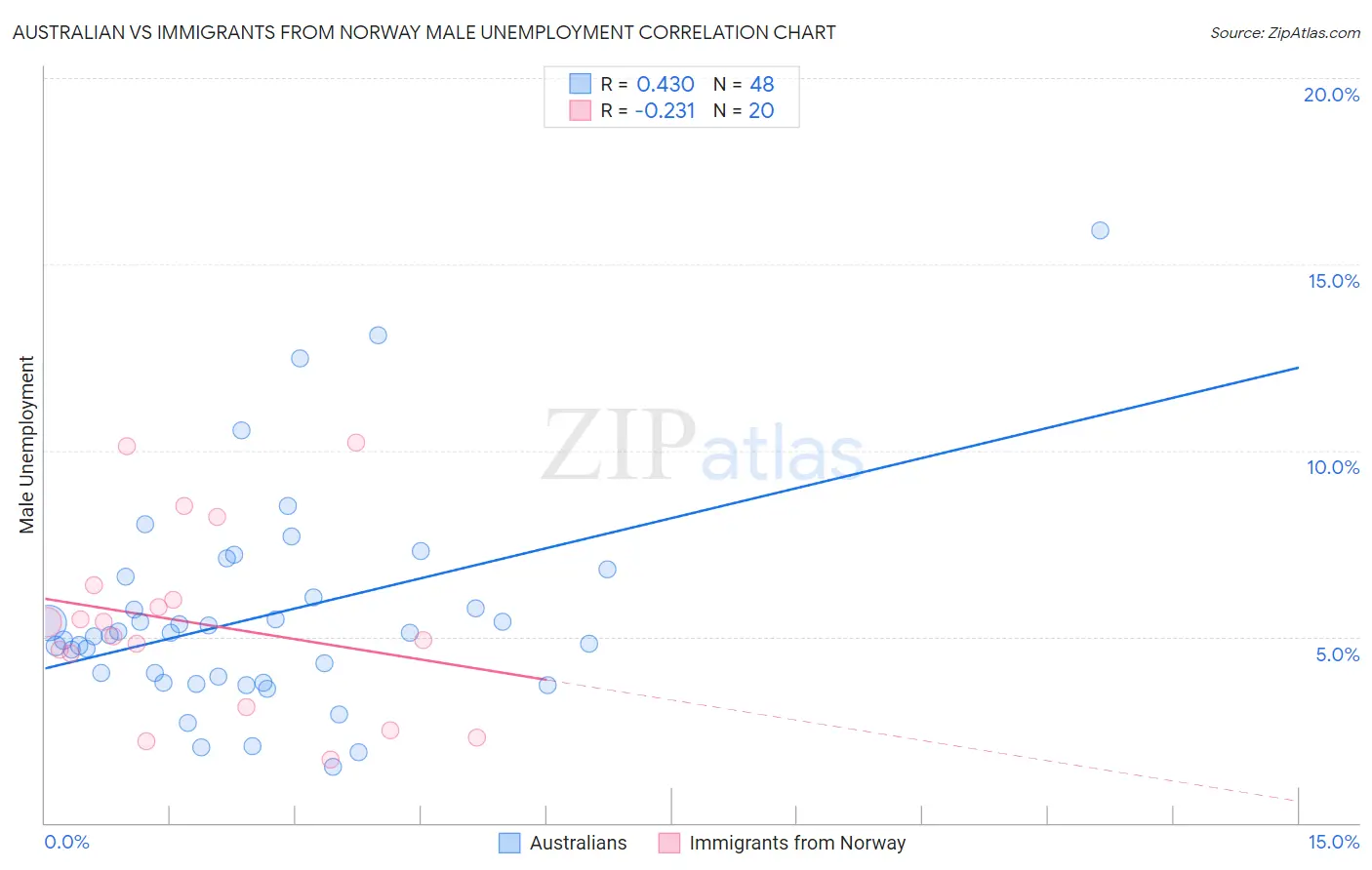 Australian vs Immigrants from Norway Male Unemployment